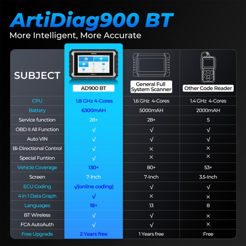 2024 TOPDON ArtiDiag 900 BT OBD2 Auto Scanner Diagnostic Tool Online Coding 28+ Reset